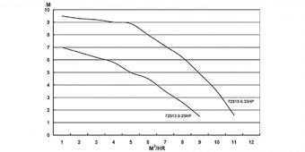 Basic -    6 m3/h  - 0,35 HP/230 V